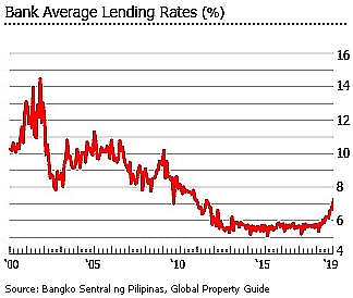Philippine banks average lending rates